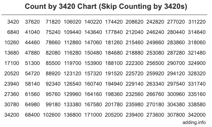 Count by 3420 chart