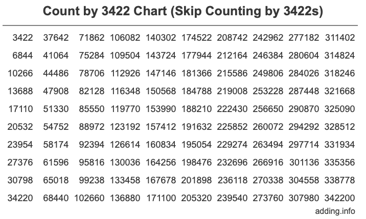 Skip Counting by 3422 Count by 3422 chart