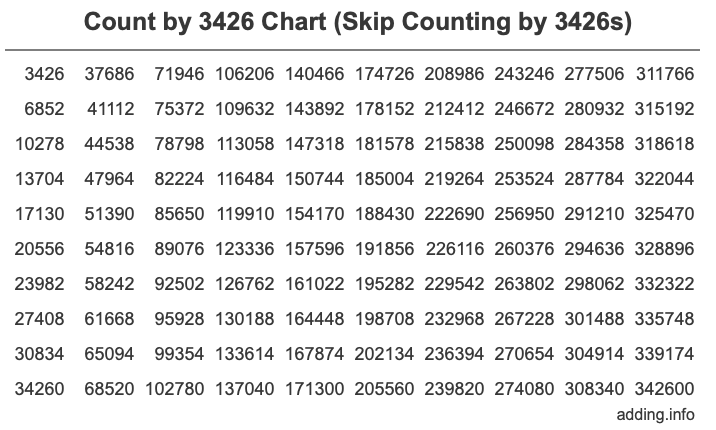 Skip Counting by 3426 Count by 3426 chart