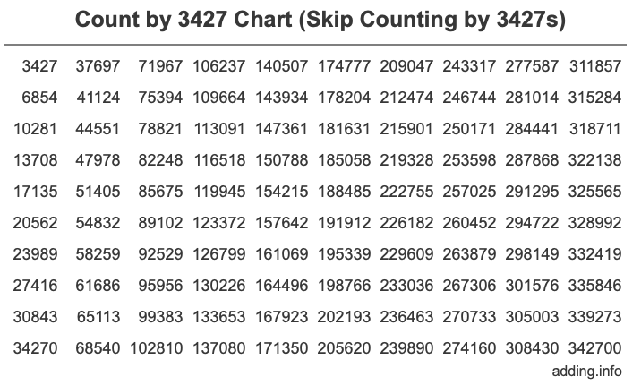 Skip Counting by 3427 Count by 3427 chart
