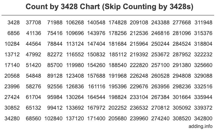 Skip Counting by 3428 Count by 3428 chart