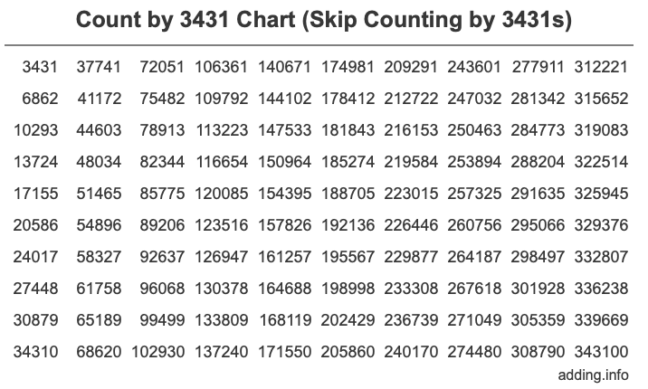 Skip Counting by 3431 Count by 3431 chart