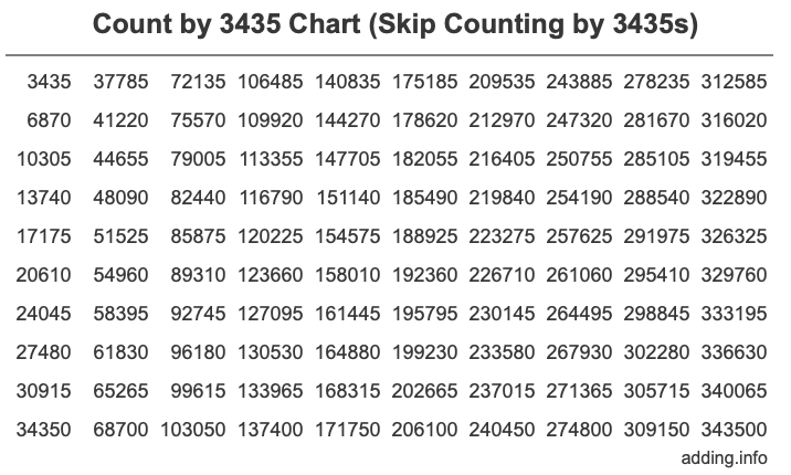 Skip Counting by 3435 Count by 3435 chart