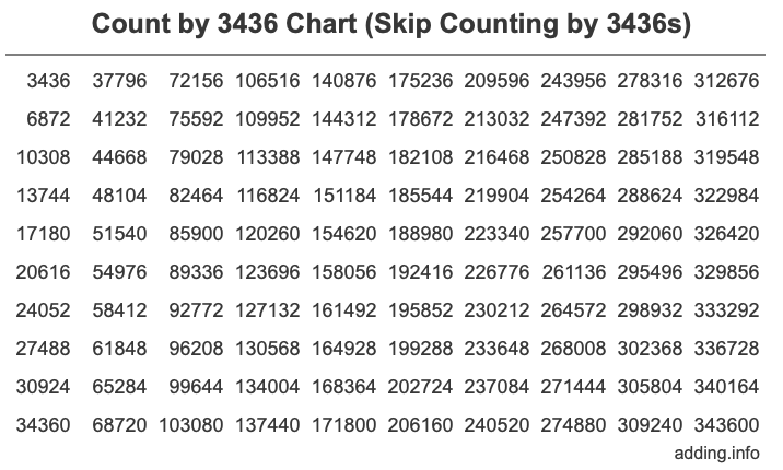 Skip Counting by 3436 Count by 3436 chart