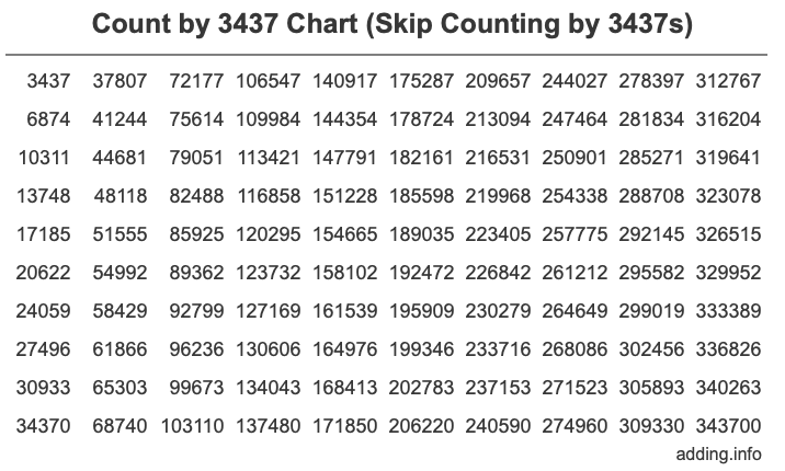 Skip Counting by 3437 Count by 3437 chart