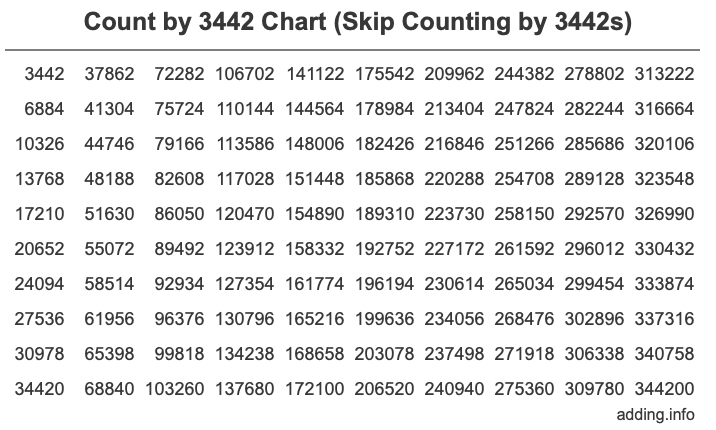 Skip Counting by 3442 Count by 3442 chart