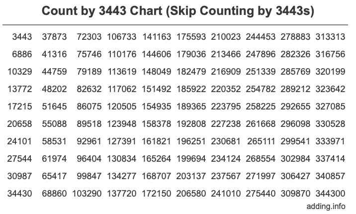 Skip Counting by 3443 Count by 3443 chart