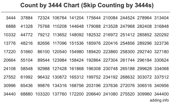 Skip Counting by 3444 Count by 3444 chart