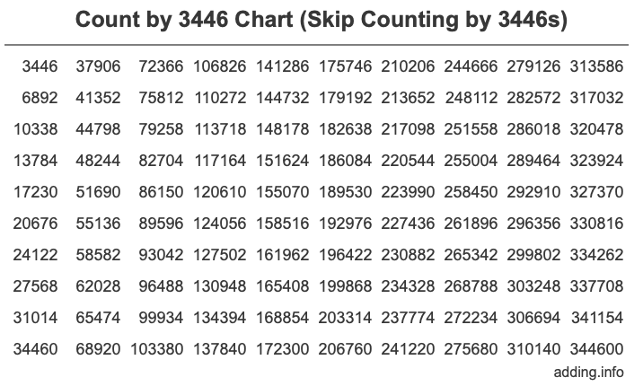 Skip Counting by 3446 Count by 3446 chart