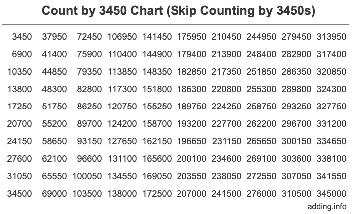 Skip Counting by 3450 Count by 3450 chart