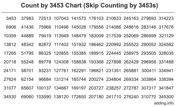 Skip Counting by 3453 Count by 3453 chart
