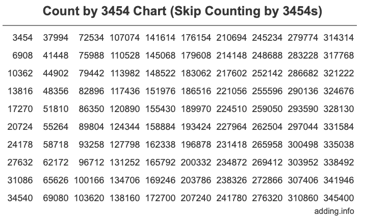 Skip Counting by 3454 Count by 3454 chart