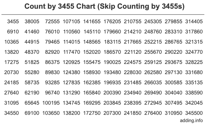 Skip Counting by 3455 Count by 3455 chart
