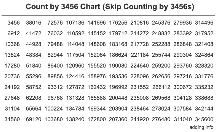 Skip Counting by 3456 Count by 3456 chart
