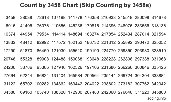 Skip Counting by 3458 Count by 3458 chart