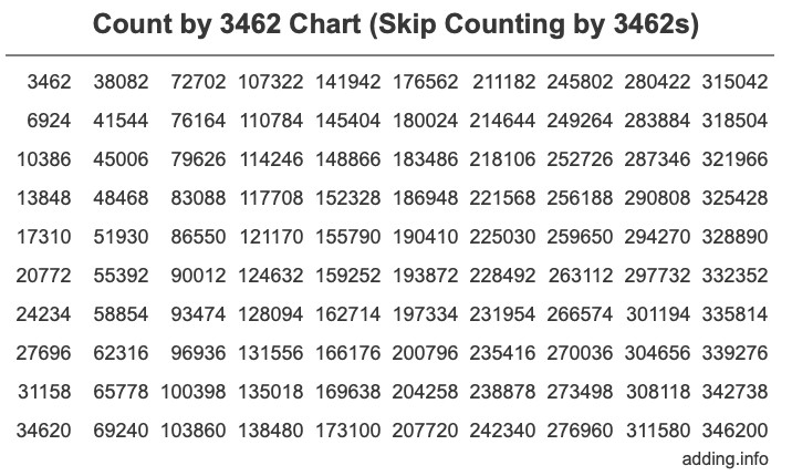 Skip Counting by 3462 Count by 3462 chart
