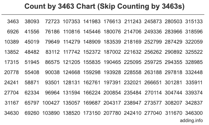 Skip Counting by 3463 Count by 3463 chart