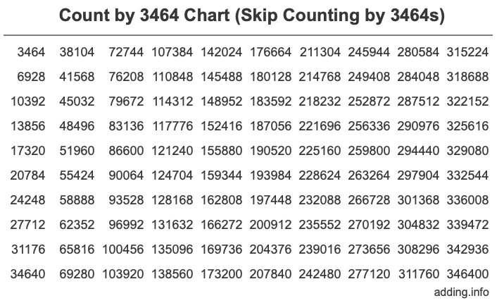 Skip Counting by 3464 Count by 3464 chart