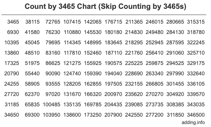 Skip Counting by 3465 Count by 3465 chart