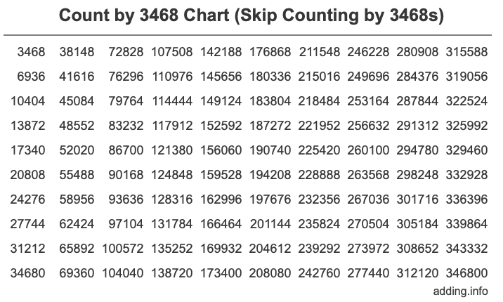 Skip Counting by 3468 Count by 3468 chart