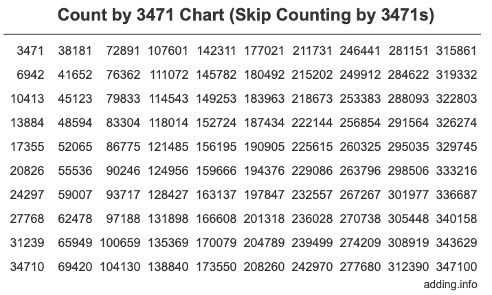 Skip Counting by 3471 Count by 3471 chart