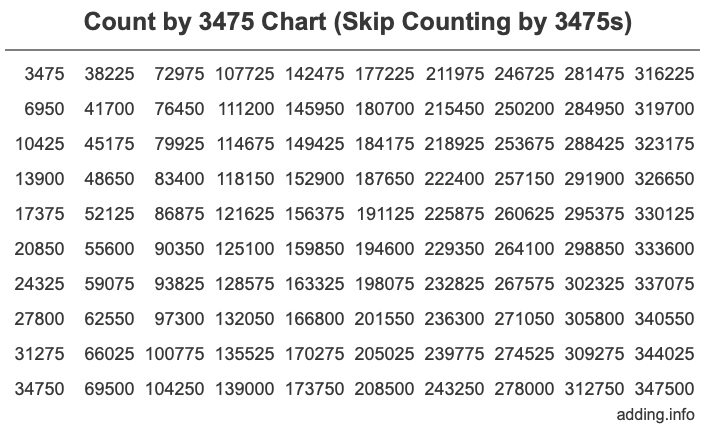 Skip Counting by 3475 Count by 3475 chart