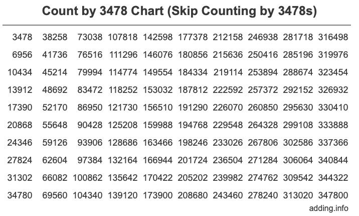Skip Counting by 3478 Count by 3478 chart