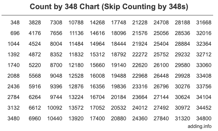 Count by 348 chart