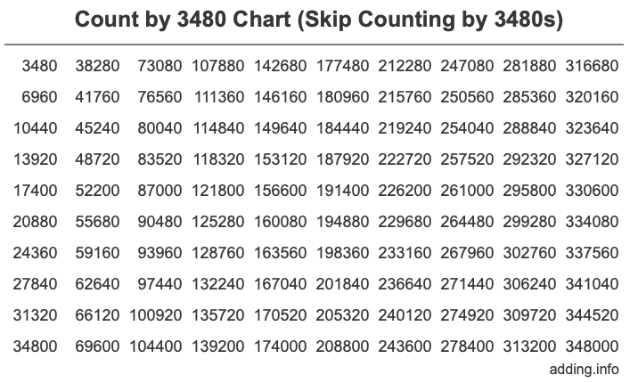 Skip Counting by 3480 Count by 3480 chart