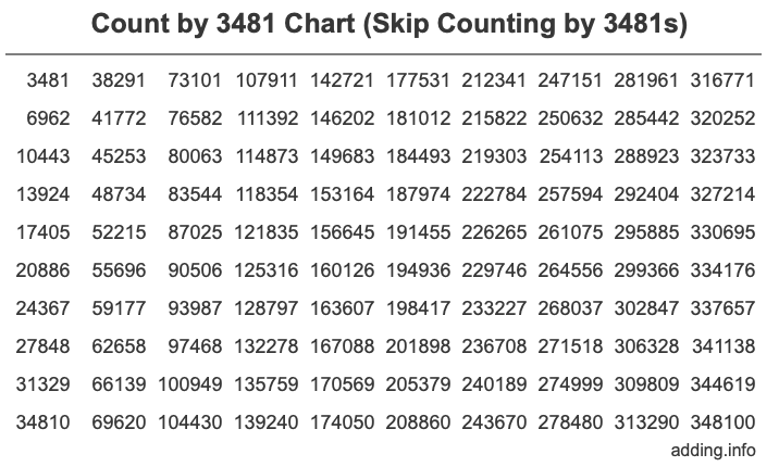 Skip Counting by 3481 Count by 3481 chart