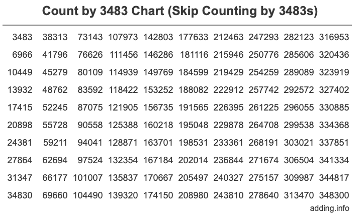 Count by 3483 chart