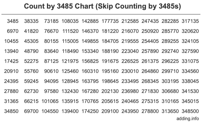 Skip Counting by 3485 Count by 3485 chart
