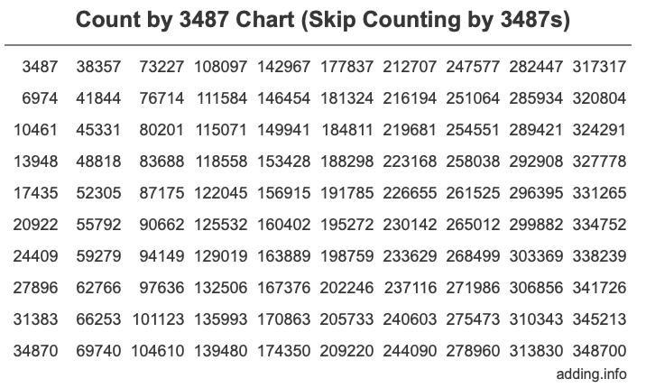 Skip Counting by 3487 Count by 3487 chart