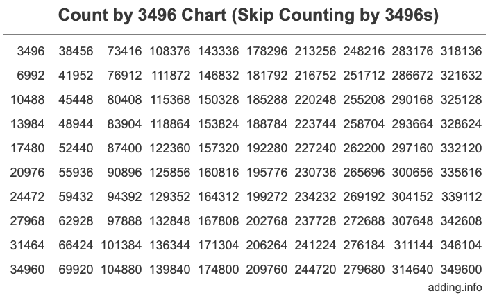 Count by 3496 chart