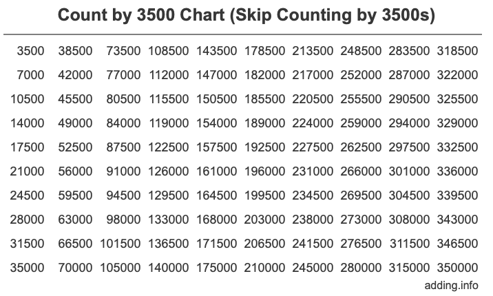 Skip Counting by 3500 Count by 3500 chart