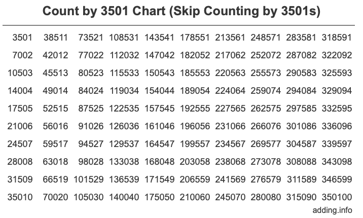 Count by 3501 chart