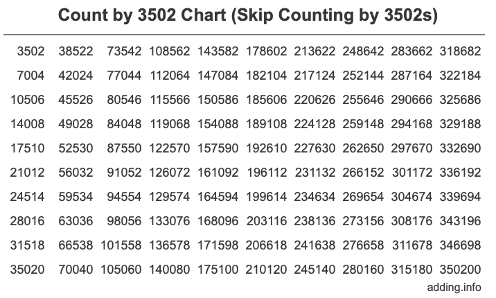Skip Counting by 3502 Count by 3502 chart