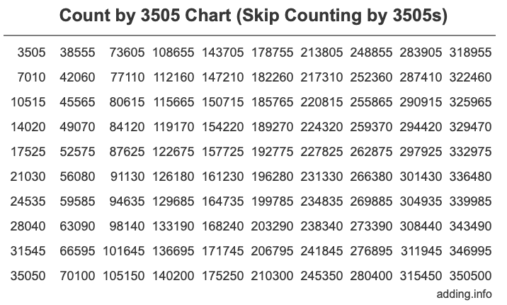 Skip Counting by 3505 Count by 3505 chart