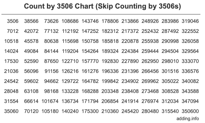 Skip Counting by 3506 Count by 3506 chart