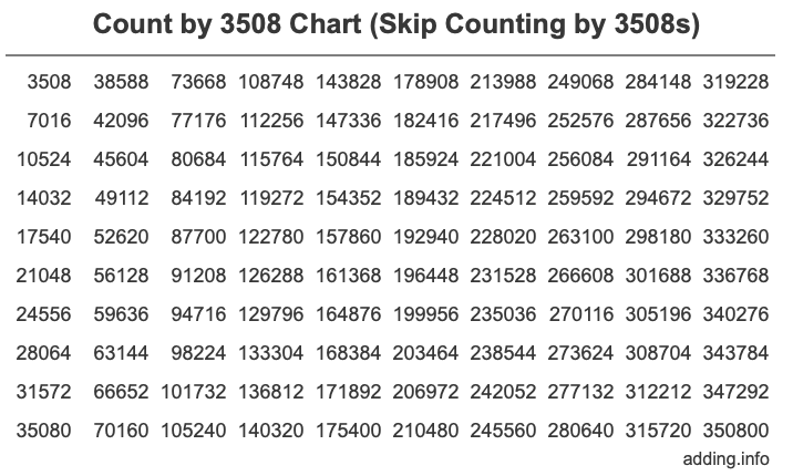 Skip Counting by 3508 Count by 3508 chart