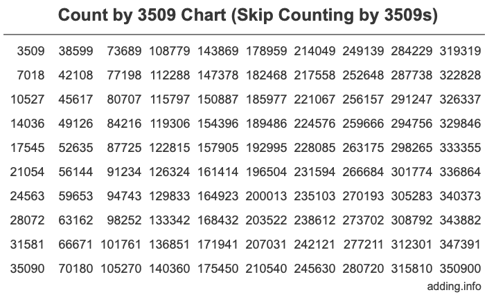 Skip Counting by 3509 Count by 3509 chart