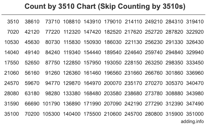 Count by 3510 chart