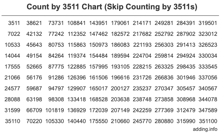 Count by 3511 chart