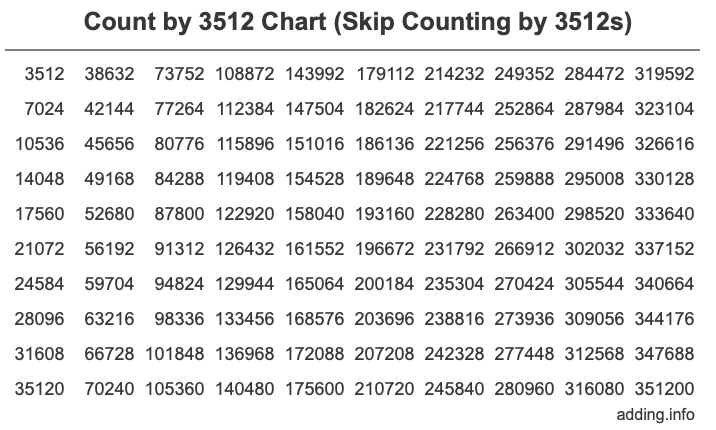 Count by 3512 chart