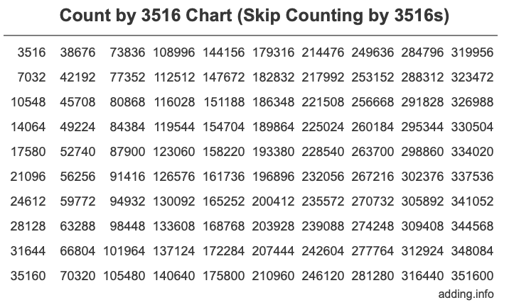 Skip Counting by 3516 Count by 3516 chart