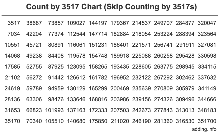 Count by 3517 chart