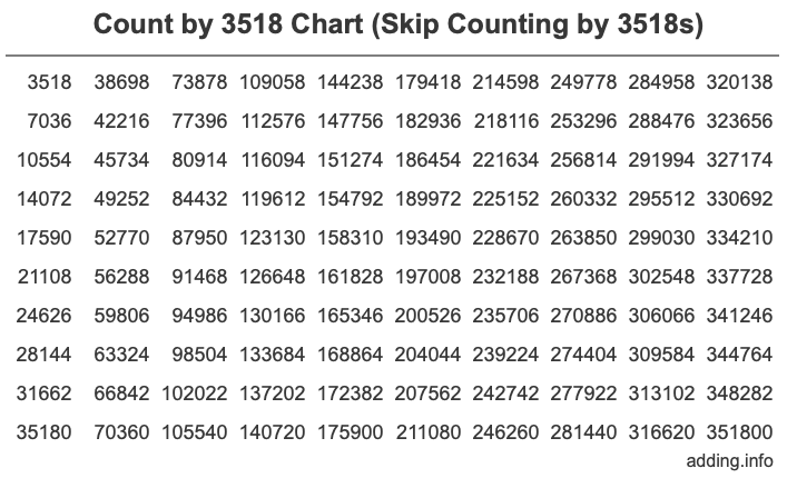 Count by 3518 chart