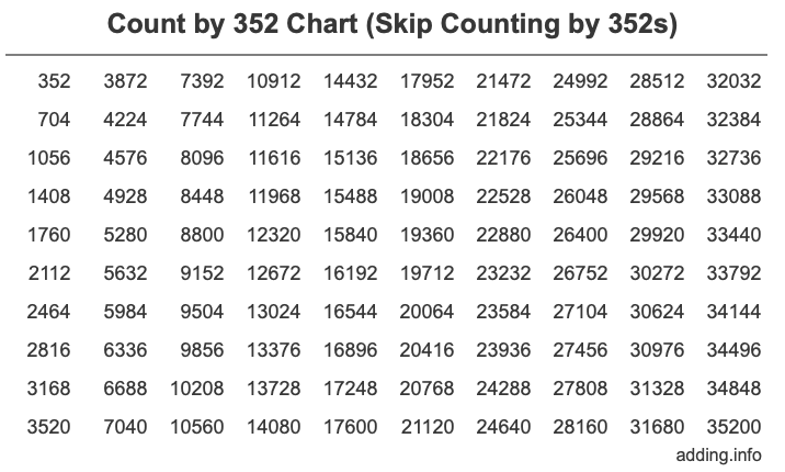 Count by 352 chart