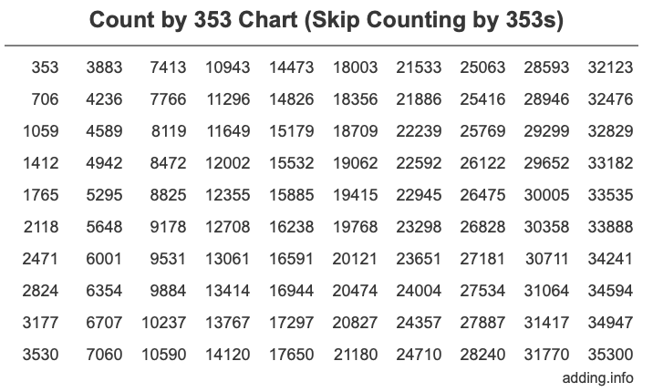 Skip Counting by 353 Count by 353 chart