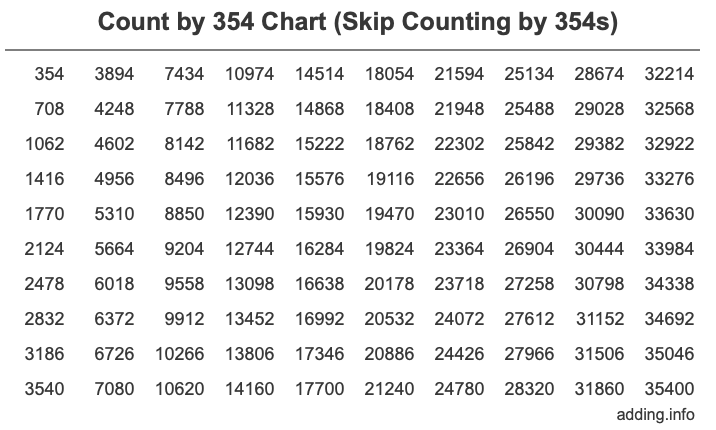 Skip Counting by 354 Count by 354 chart